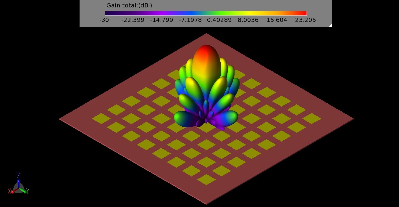 Main beam and side lobe from a phased array antenna