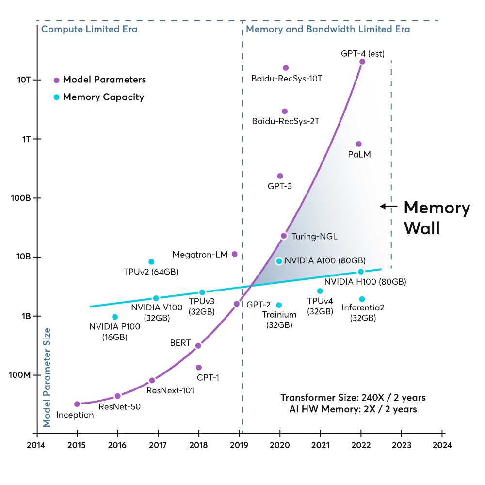 The AI Memory Wall (crdit: Ayar Labs)