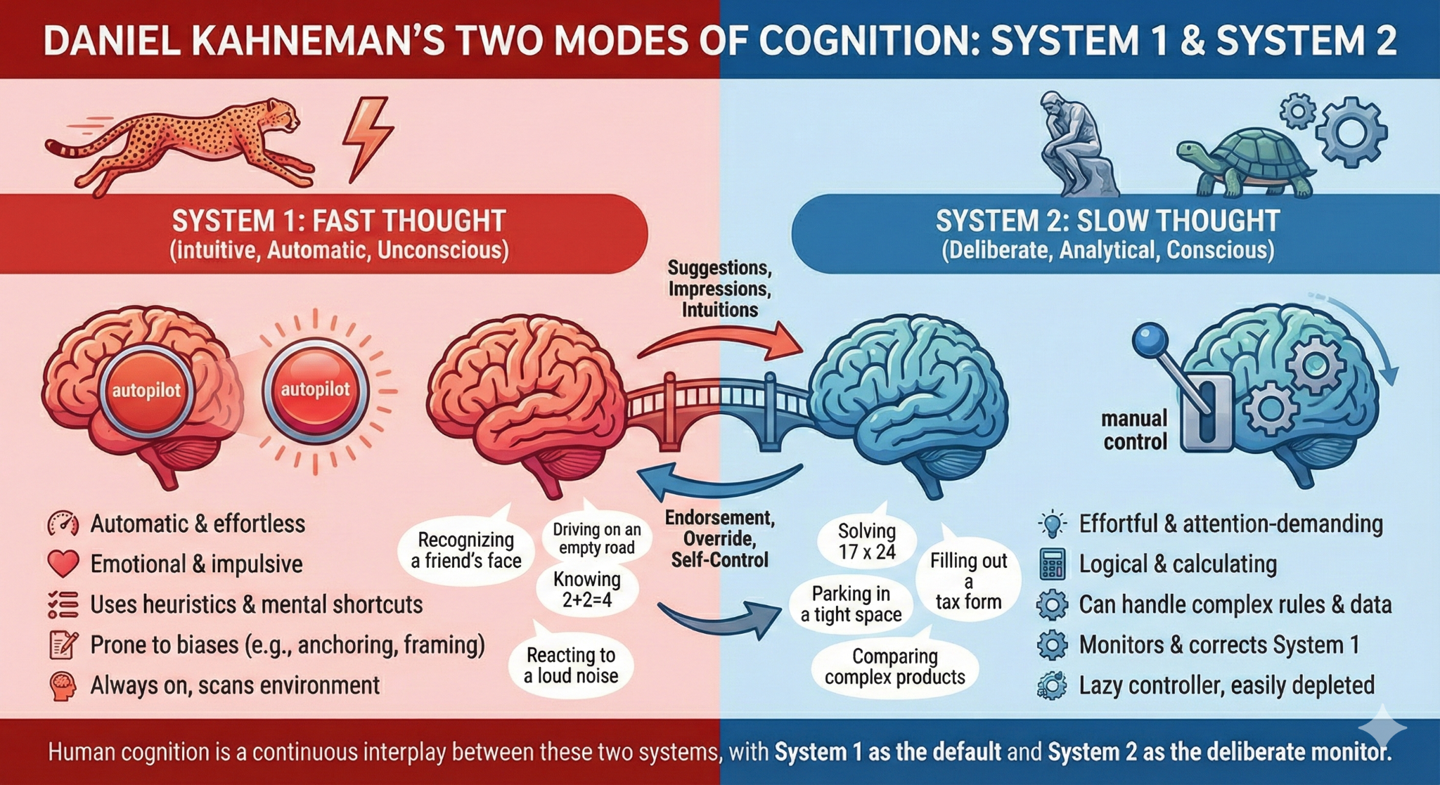 Daniel Kahneman human cognition: system 1 vs system 2