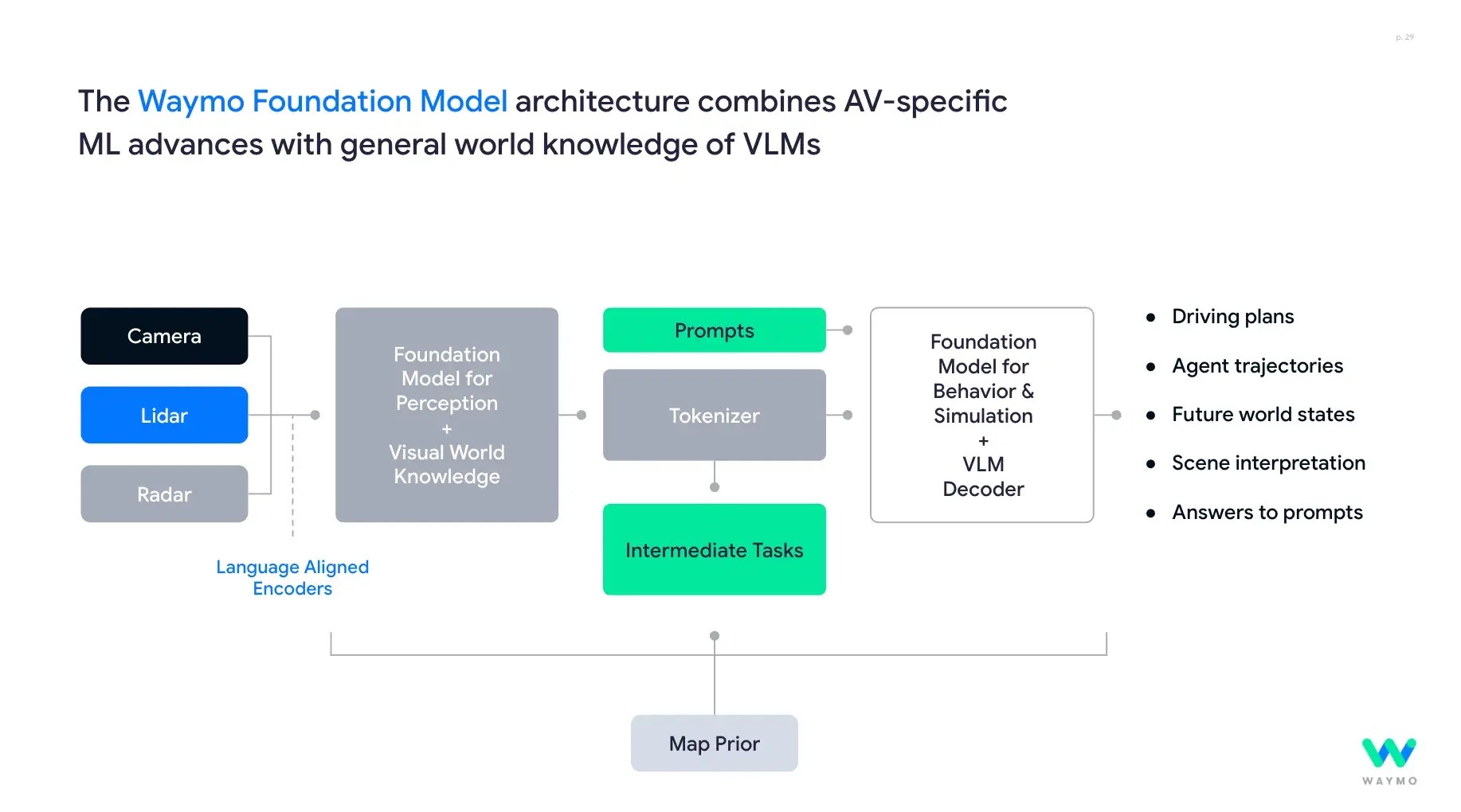 Waymo system architecture