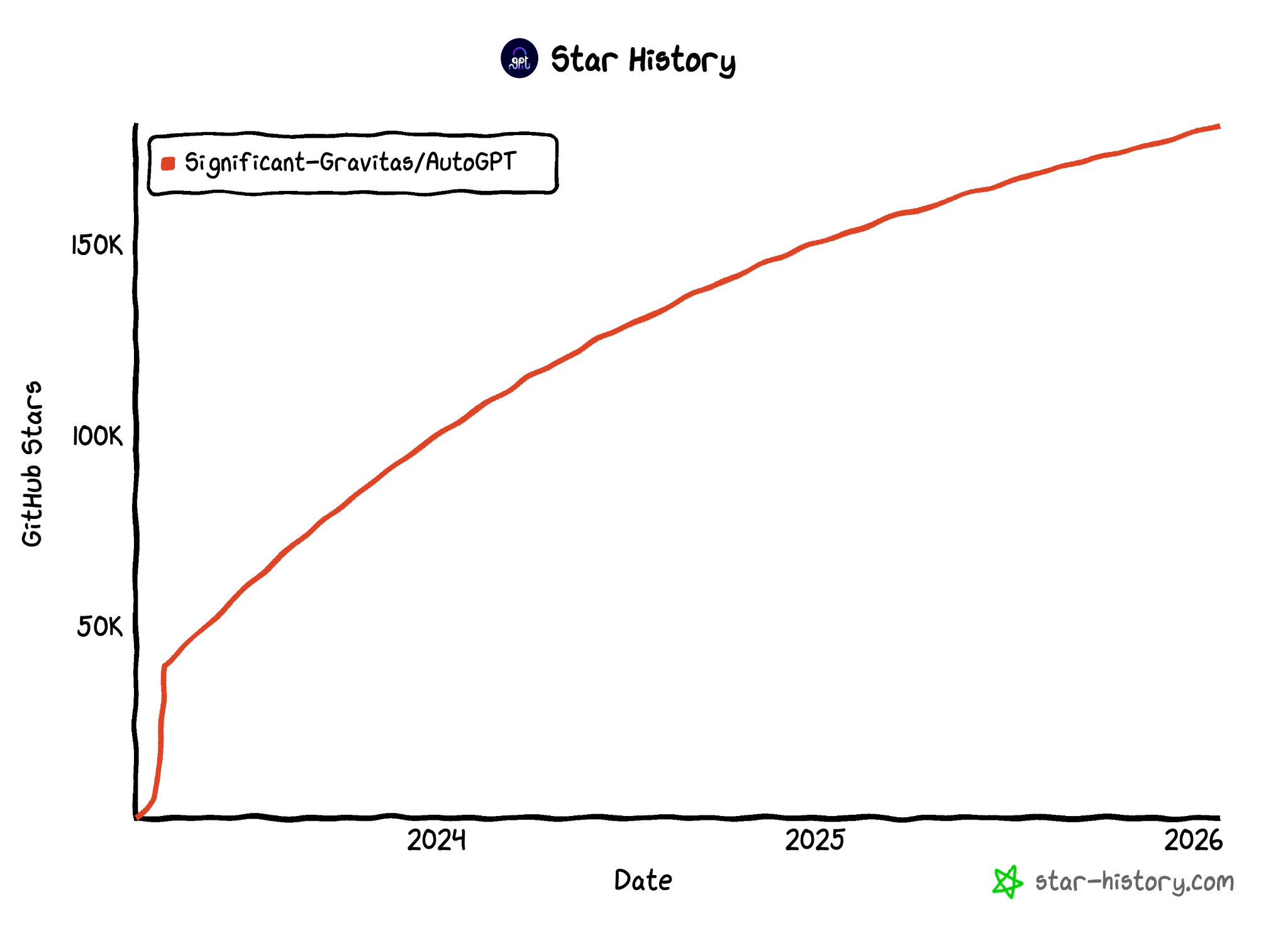 AutoGPT GitHub star history