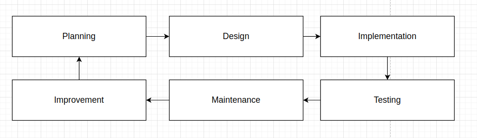 Figure 1- SDLC (Software Development Lifecycle)