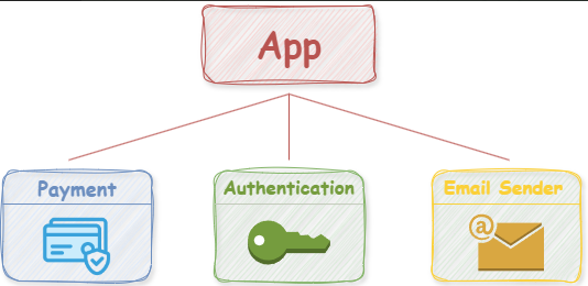 Figure 1 - Microservice Architecture Example