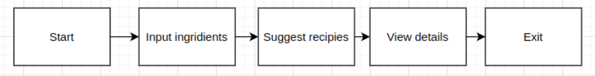 Figure 3 - User Flow