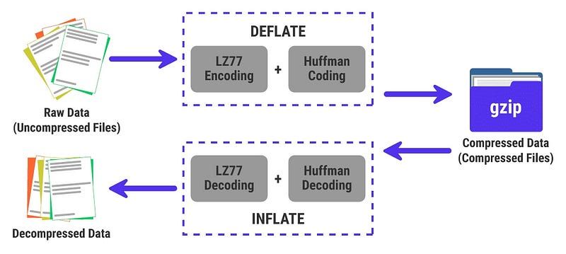  Flow Compression/Decompression Representation.