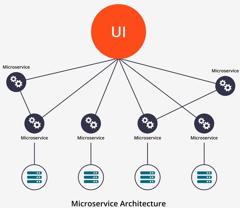 Diagram of a microservice architecture, which includes the baseless microservices.