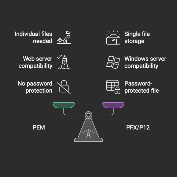 Choose the right SSL format for your needs.