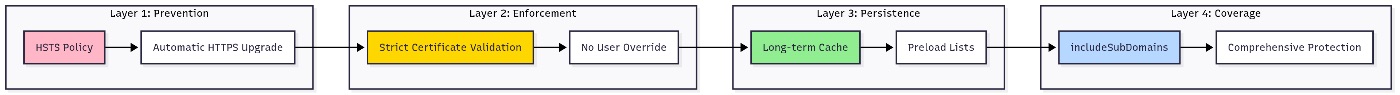Multi-layer security architecture