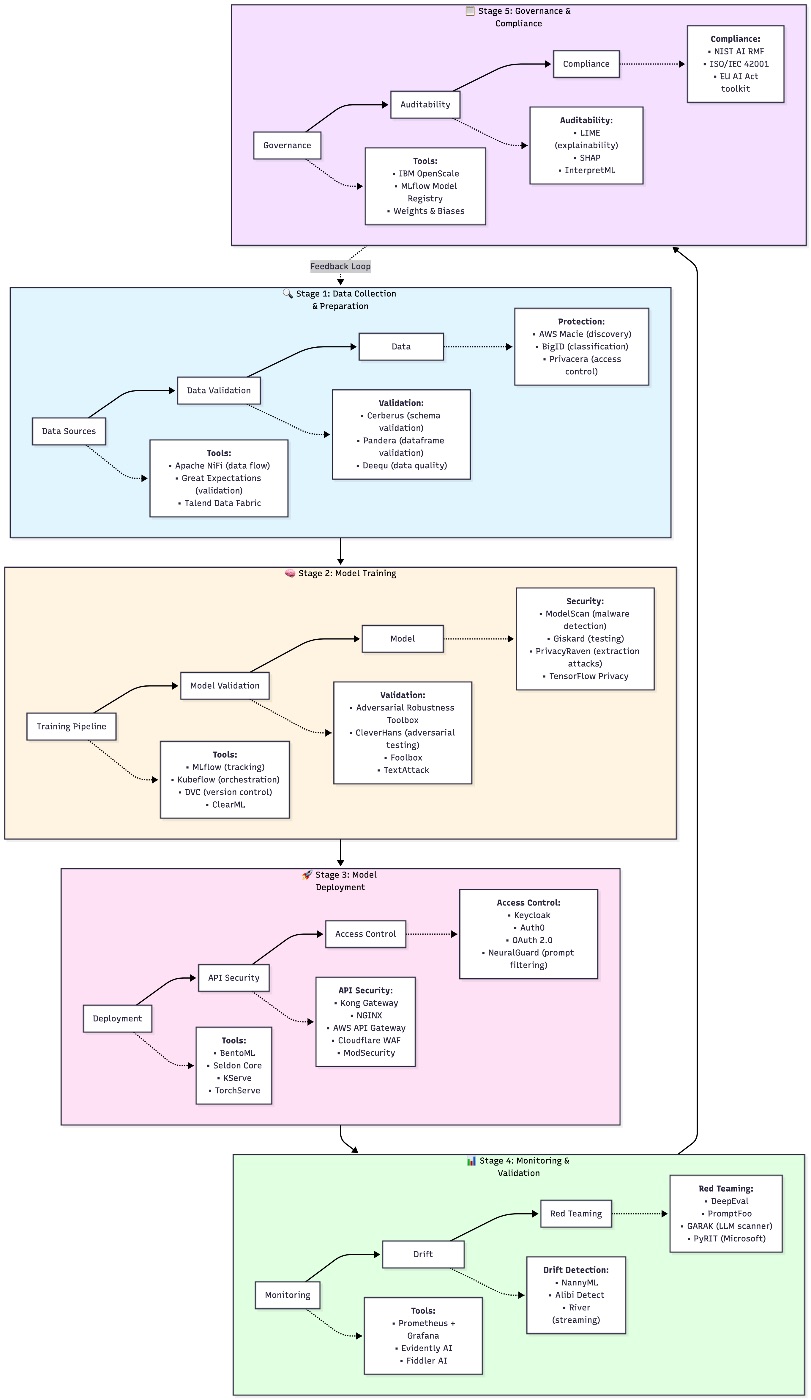 Security architecture