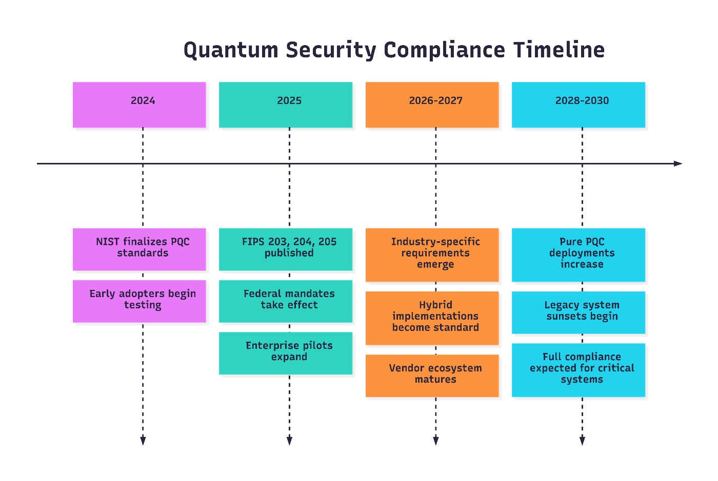 Quantum Security Compliance timeline