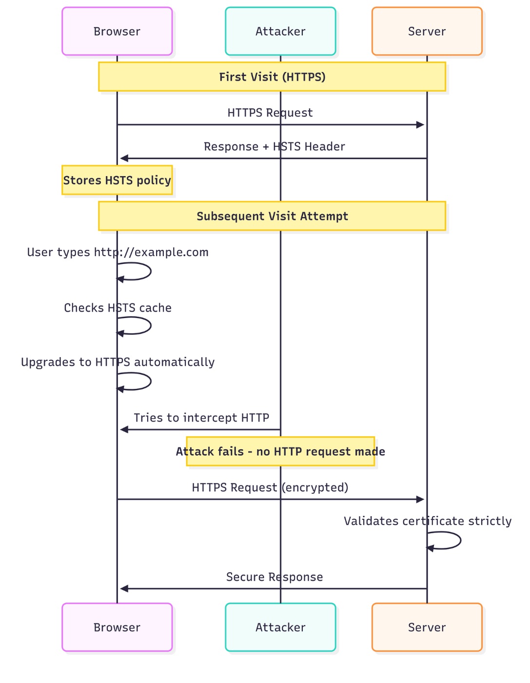 HSTS flow diagram