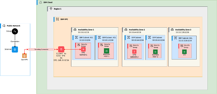 Design and Deploy a Completely Private and Secured Networking Architecture on Cloud Using Automation