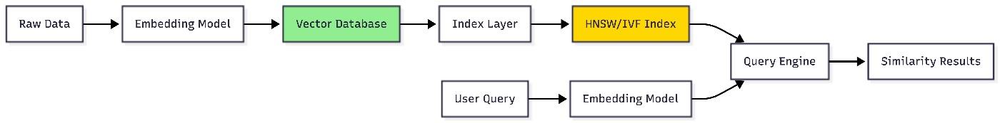 Vector databases flow
