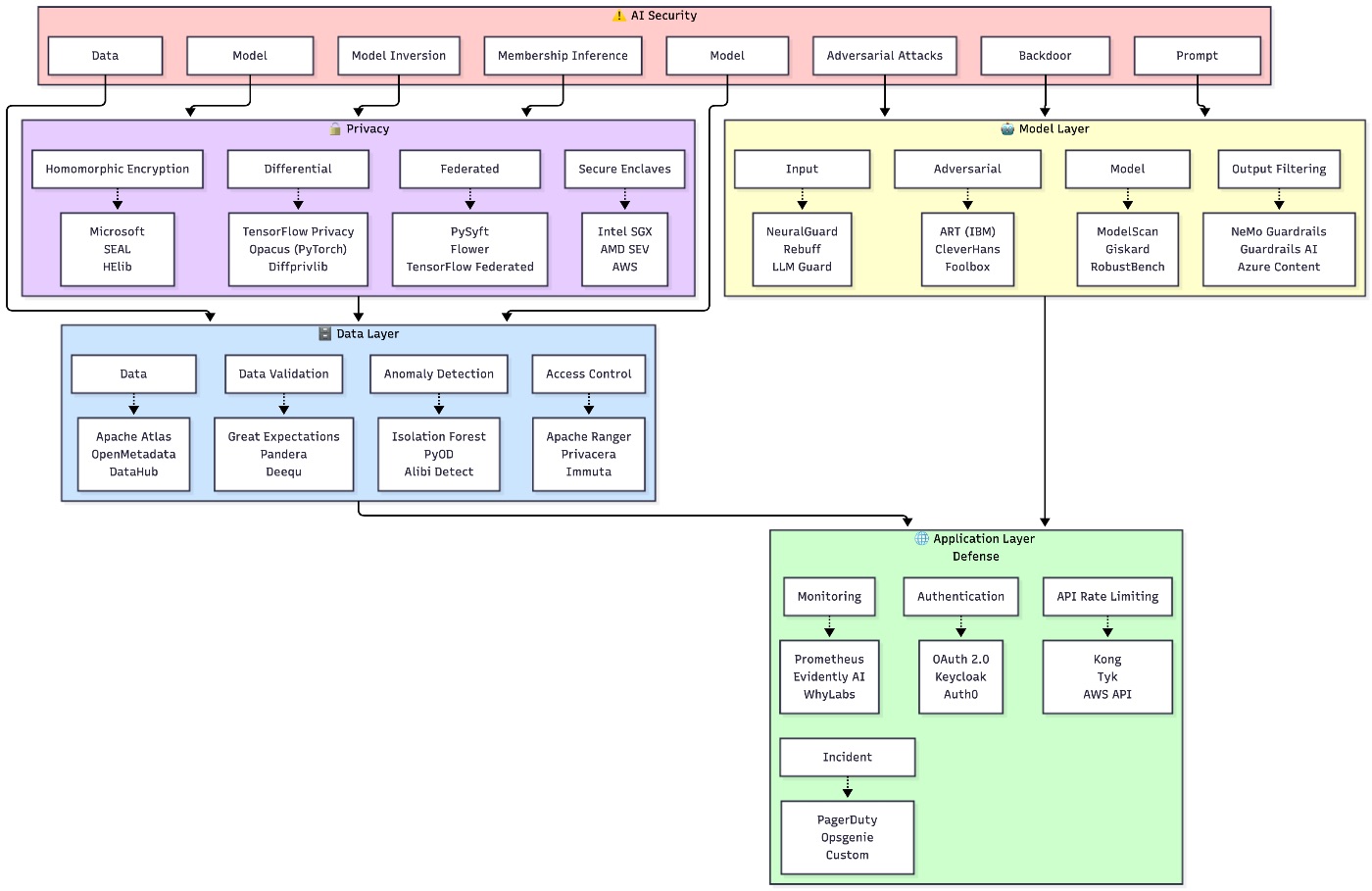 AI Security threat landscape