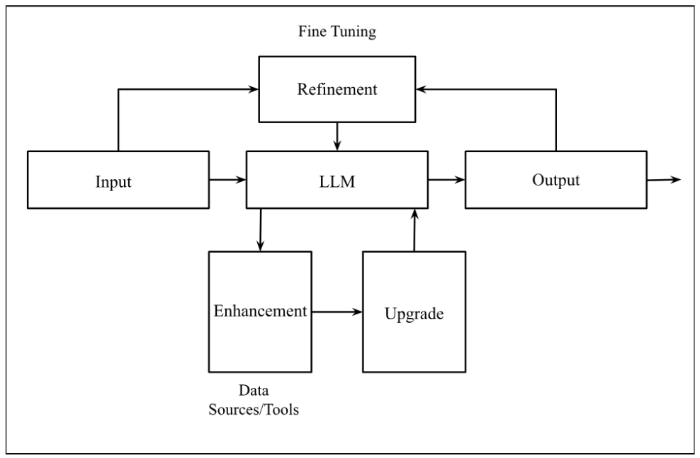 Composition of a Generative AI System