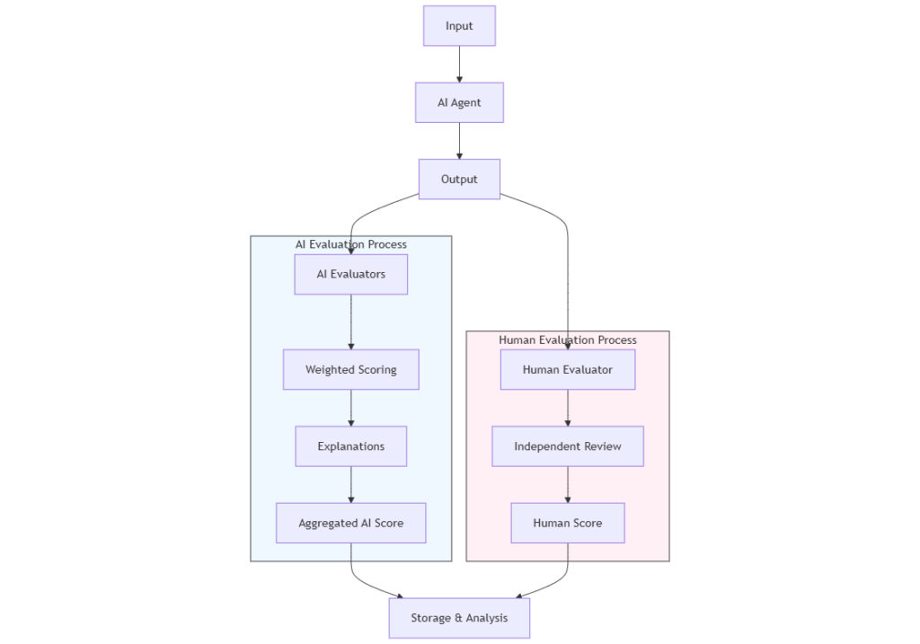 Note this is a sample workflow and for large-scale demonstration and production, smaller and finetuned models are advised.