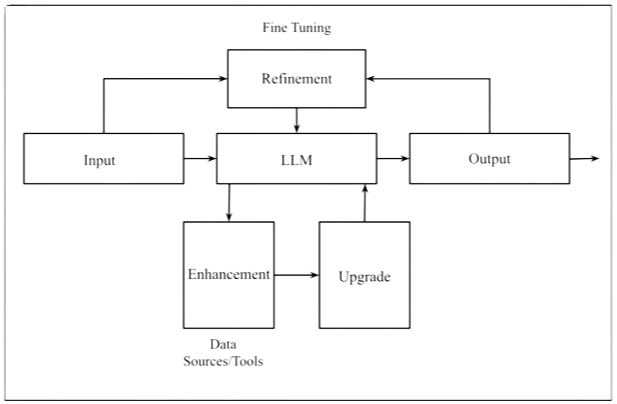 Building Multimodal Generative AI Systems: Architecture, Refinement, and Enhancement