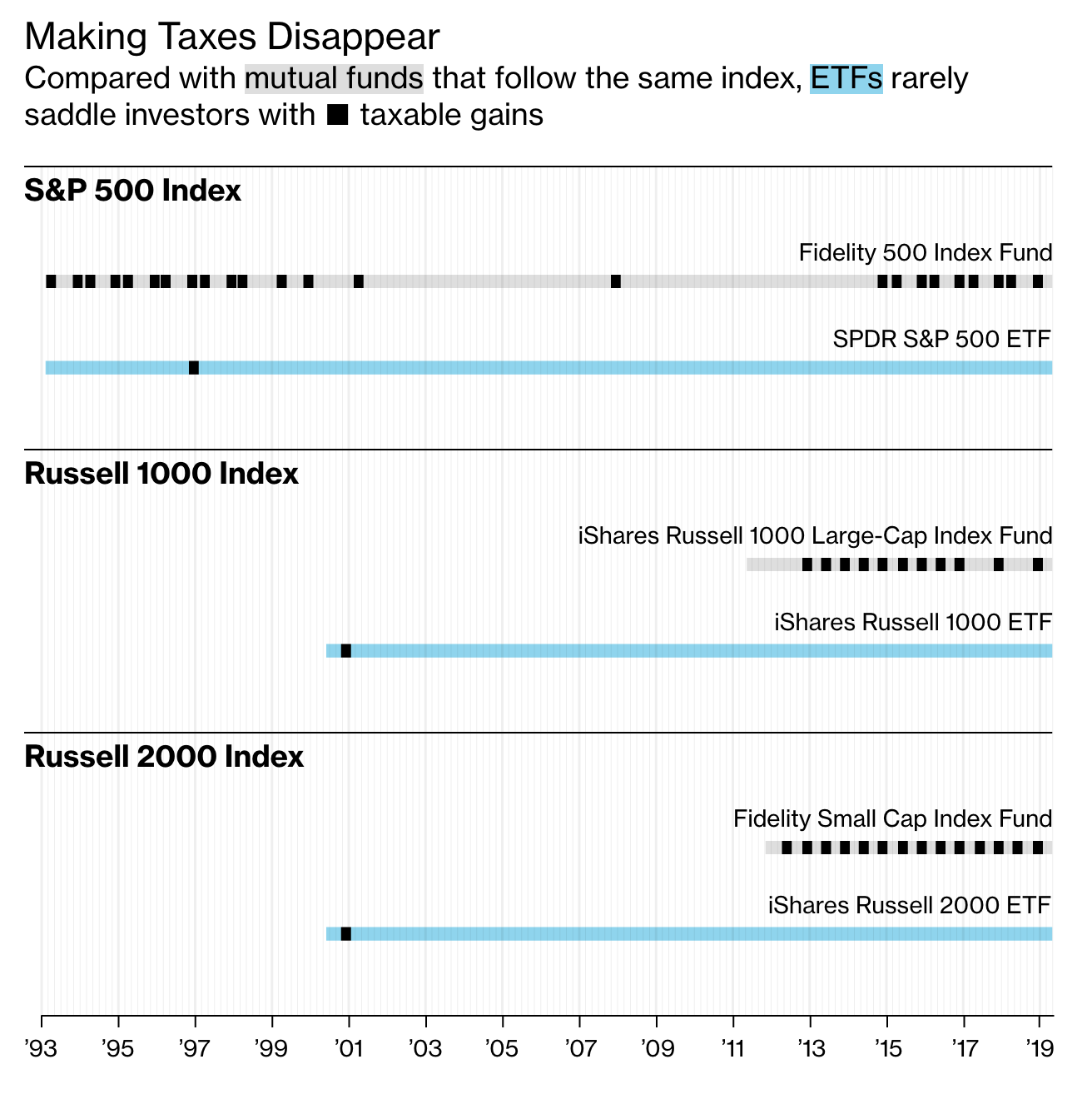 Comparison of Taxable events in Mutual funds vs ETFs