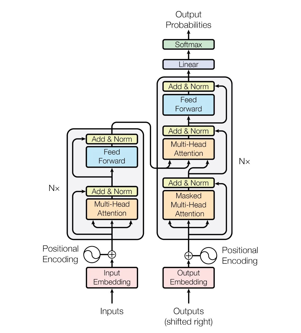 The Transformer - Model Architecture 