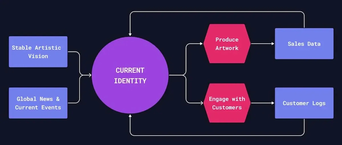 Lessons in Building an AI Artist that Learns, Creates, and Sells Art Autonomously