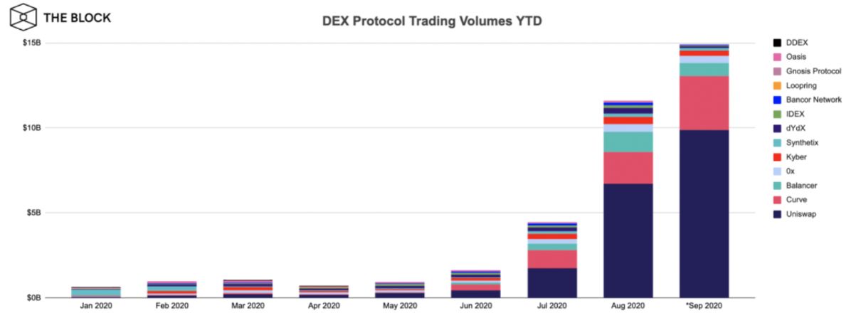 DEX Protocol Trading Volumes YTD