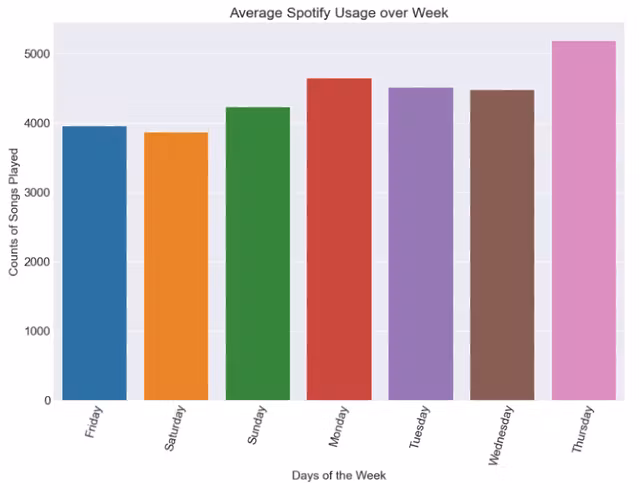 Fig 2. Total number of songs listened to on Spotify by day of the week