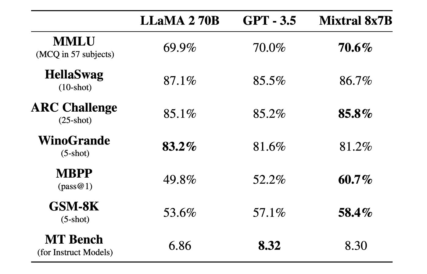 Comparison between Mistral, LLaMA, and GPT (from https://mistral.ai/news/mixtral-of-experts)