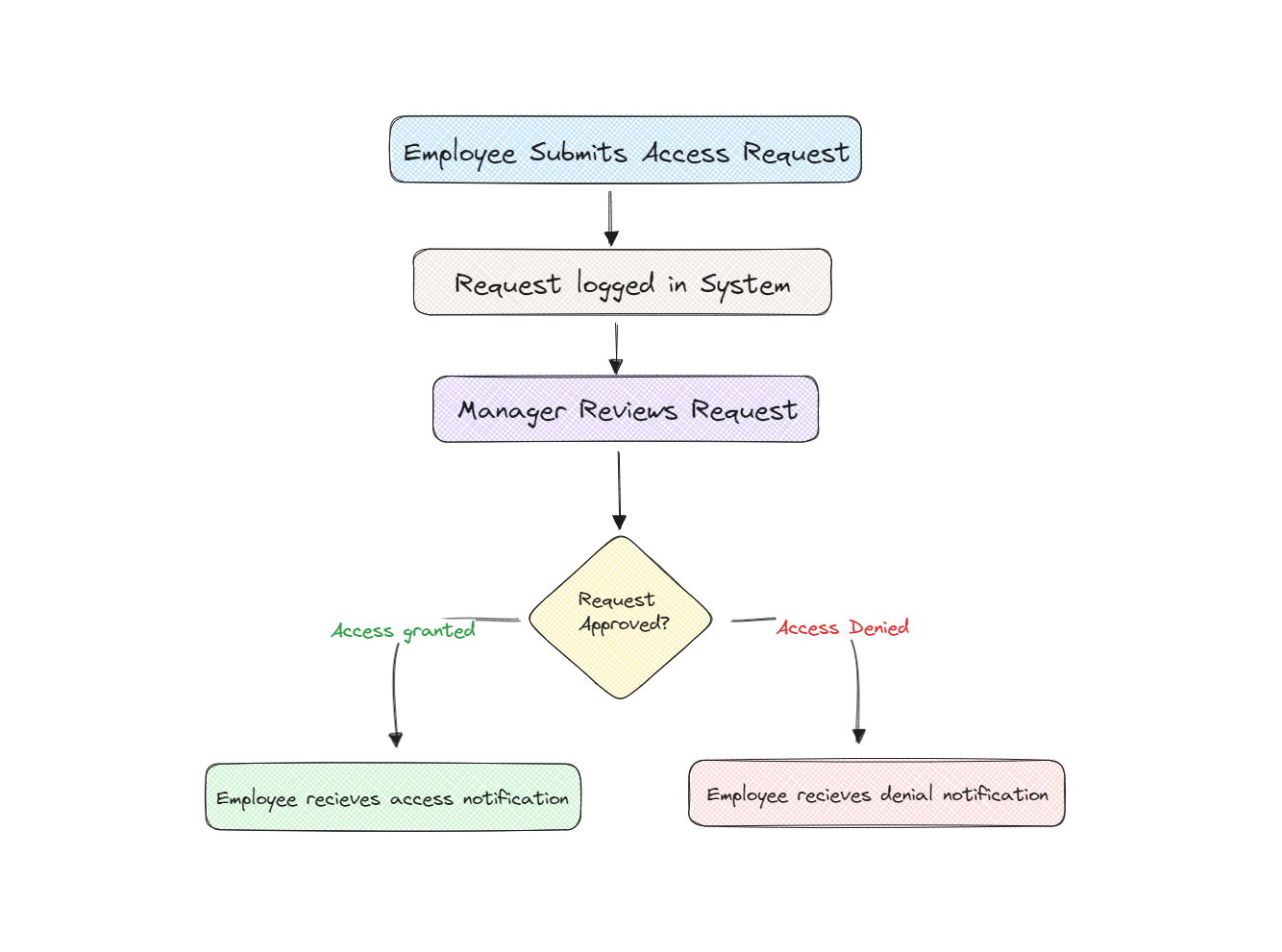 Flowchart showing the process of an employee access request. The steps are: "Employee Submits Access Request," "Request logged in System," "Manager Reviews Request," Decision Diamond "Request Approved?". If approved, the process leads to "Employee receives access notification." If denied, the outcome is "Employee receives denial notification."