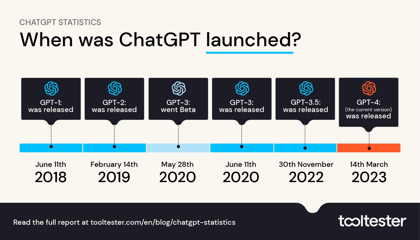 ChatGPT Launch Timeline | © Tooltester