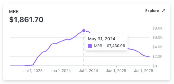 Our peak MRR at the end of May 2024. As you can see the project failed to "break through"