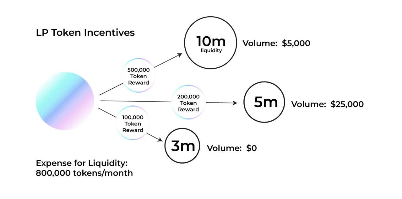 Использование Liquidity Mining 2.0 (LM2) для распределения вознаграждений
