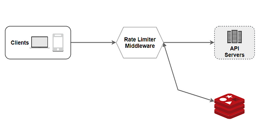 Designing and Implementing Request Throttling