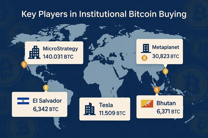 World map infographic showing Bitcoin holdings of major institutions: MicroStrategy 640,031 BTC, Metaplanet 30,823 BTC, Tesla 11,509 BTC, El Salvador 6,342 BTC, and Bhutan 6,371 BTC.