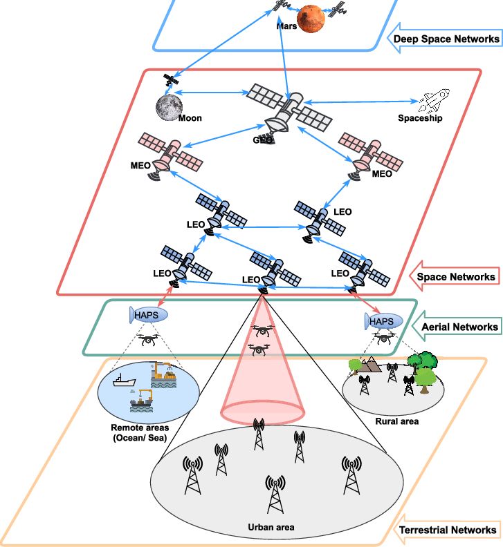 LEO satellites connected to multiple networks. Source: researchgate.net