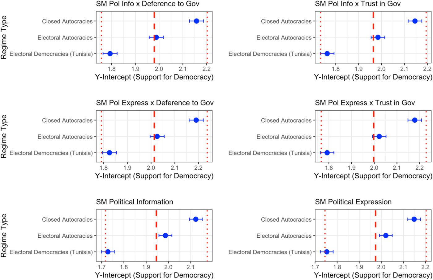 Comparison of total intercepts by political regime and fixed effects intercept.
