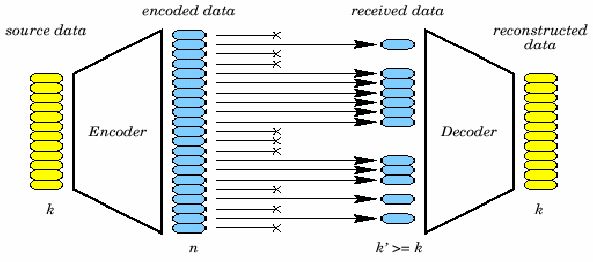 Diagram of the operation of Forward Error Correction (FEC). Source: researchgate.net