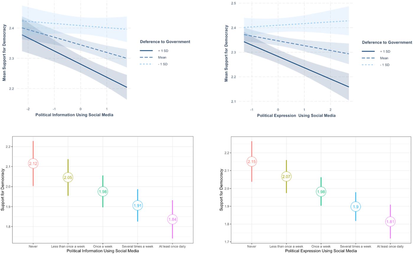Democracy support predicted by political social media use and its interaction with deference to government.