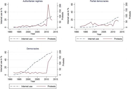 Internet use and protests.