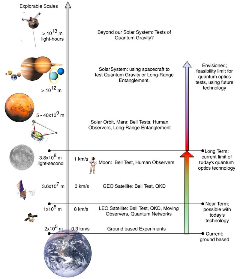 Illustration of the distance scales (left) and of the corresponding quantum experiments (center) that are conceivable on different temporal scales. Source:  physics.aps.org