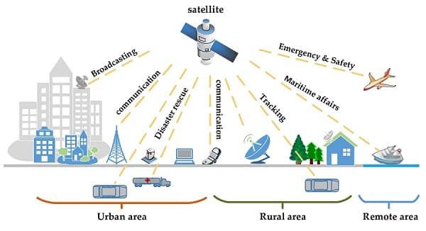 Satellite Internet Applications