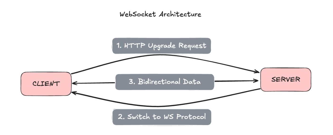 Websockets Architecture