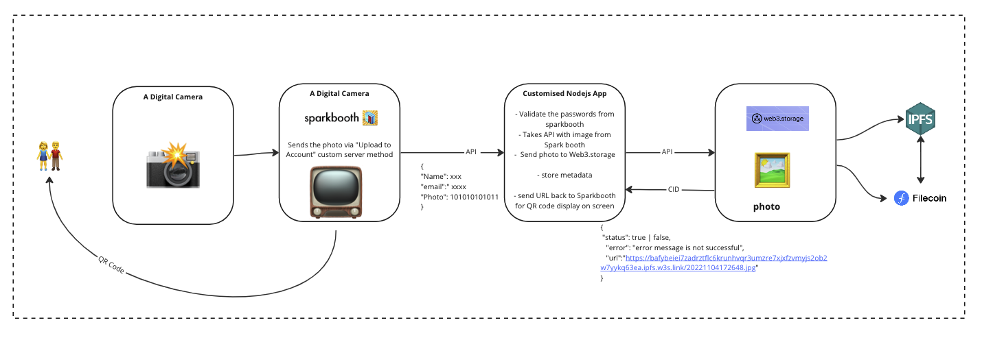 A diagram explaining the photo booth operation