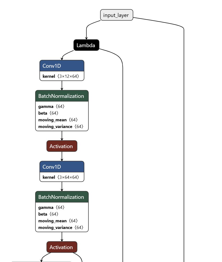 Partial visualization of test model using Netron