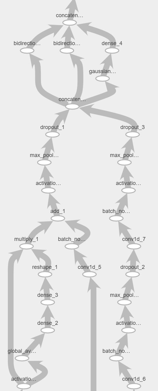 Partial visualization of test model using TensorBoard
