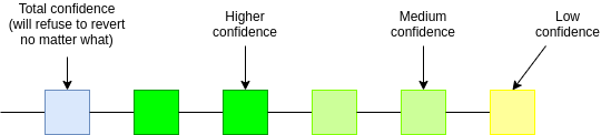 5 block revert limit only for illustration purposes; in reality the limit could be something longer like 100-1000 blocks.