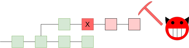 A 51% attack pushing through an invalid block. We want the network to reject the chain!