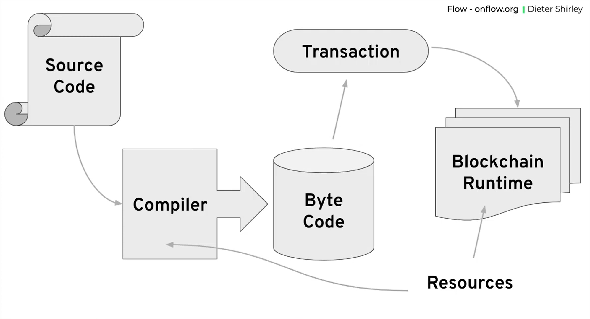 スマート コントラクトの直接対決 — イーサリアム vs. フロー | HackerNoon