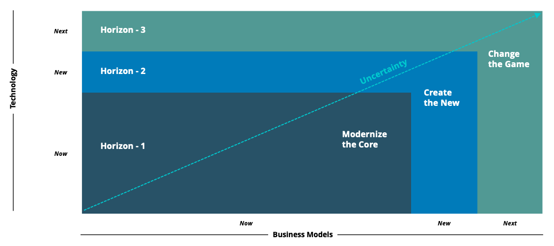Модель трех горизонтов McKinsey