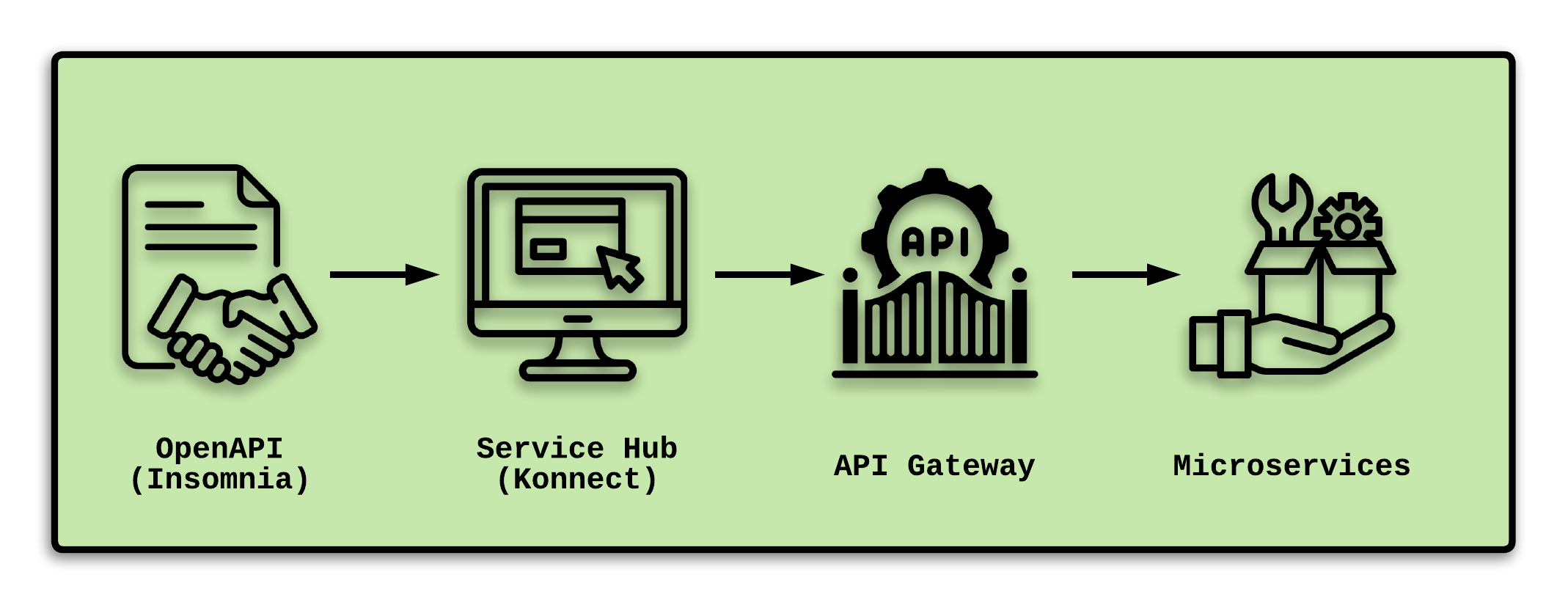 Insomnia API. GITOPS workflow. Микросервисы лого. OPENAPI/OPENBANKING. Api openapi