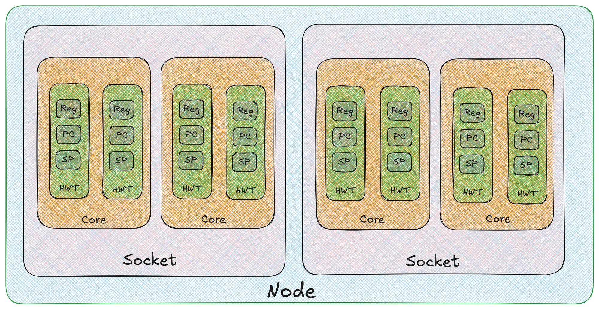 Nodes vs Sockets vs Cores vs Hardware Threads (Image generated by the author)